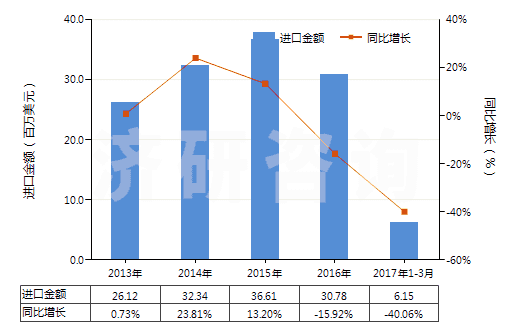 2013-2017年3月中國礦物材料用型模(HS84806000)進口總額及增速統(tǒng)計